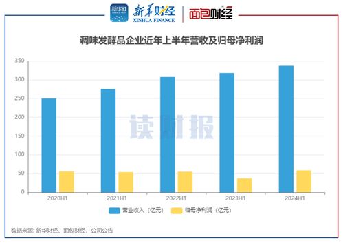 调味品业半年报 利润重回正增长 酱油企业毛利率多有改善