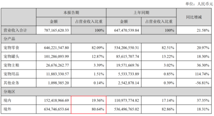 八成营收来自海外贴牌,宠物口粮也要靠网红主播带货了?