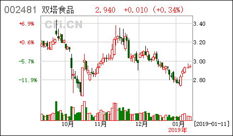 双塔食品 关于控股股东部分股份提前解除质押的公告