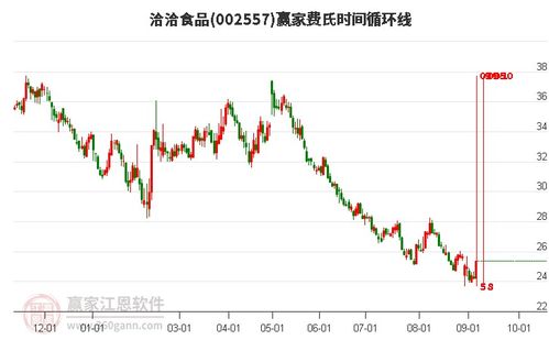 洽洽食品股吧,002557股吧 赢家聊吧