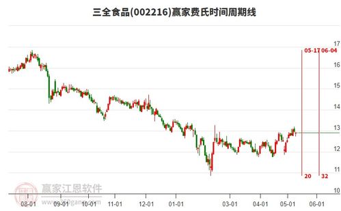 三全食品股吧,002216股吧 赢家聊吧