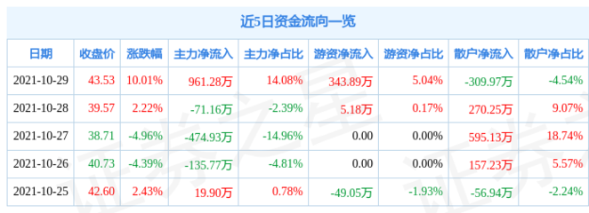 10月29日日辰股份涨停分析:食品,调味品概念热股