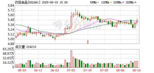 双塔食品 控股股东君兴农业质押公司股份195万股