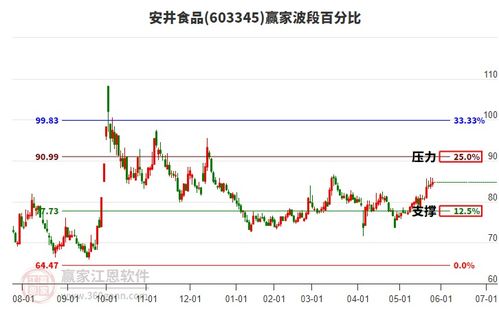 食品饮料行业迎来关键压力位，三大龙头股安井食品、千禾味业、三元股份全面解析